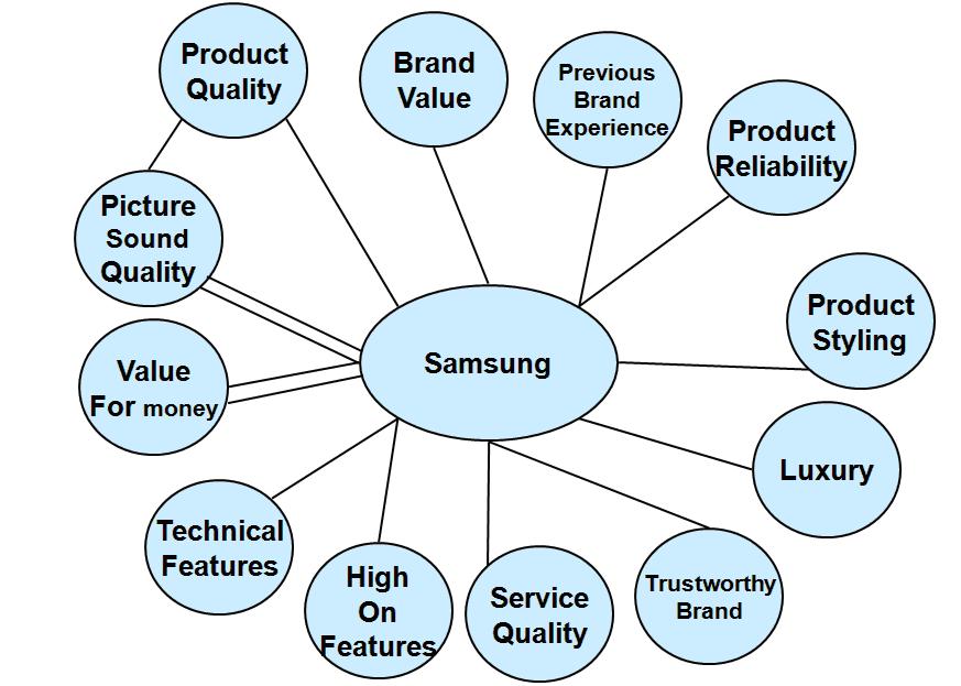 Samsung Brand concept map for Samsung