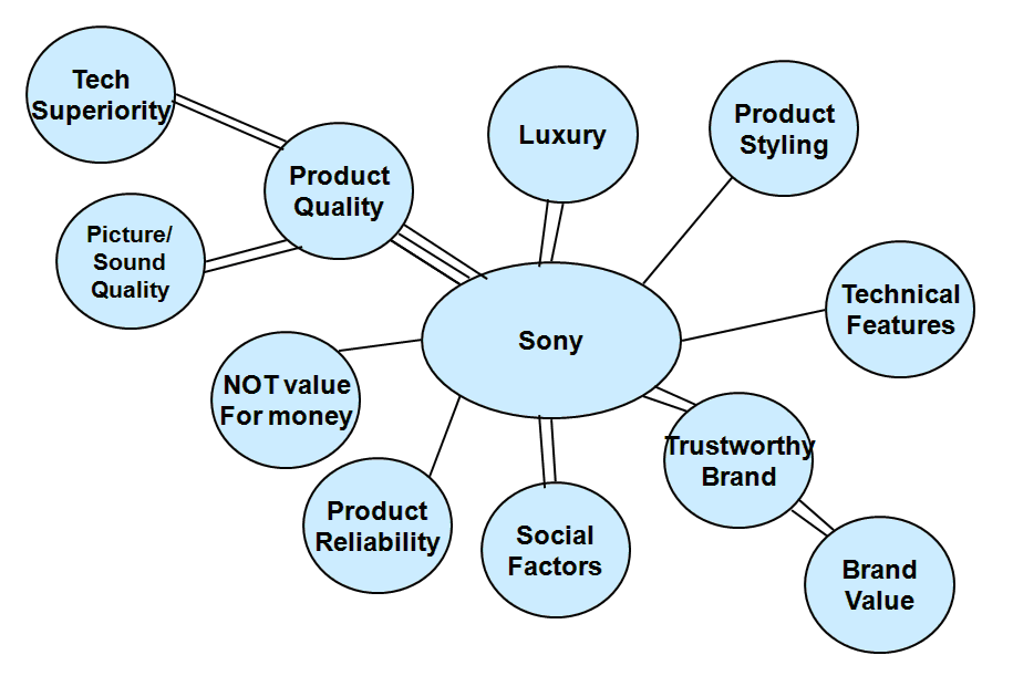 Sony Brand concept map of Sony