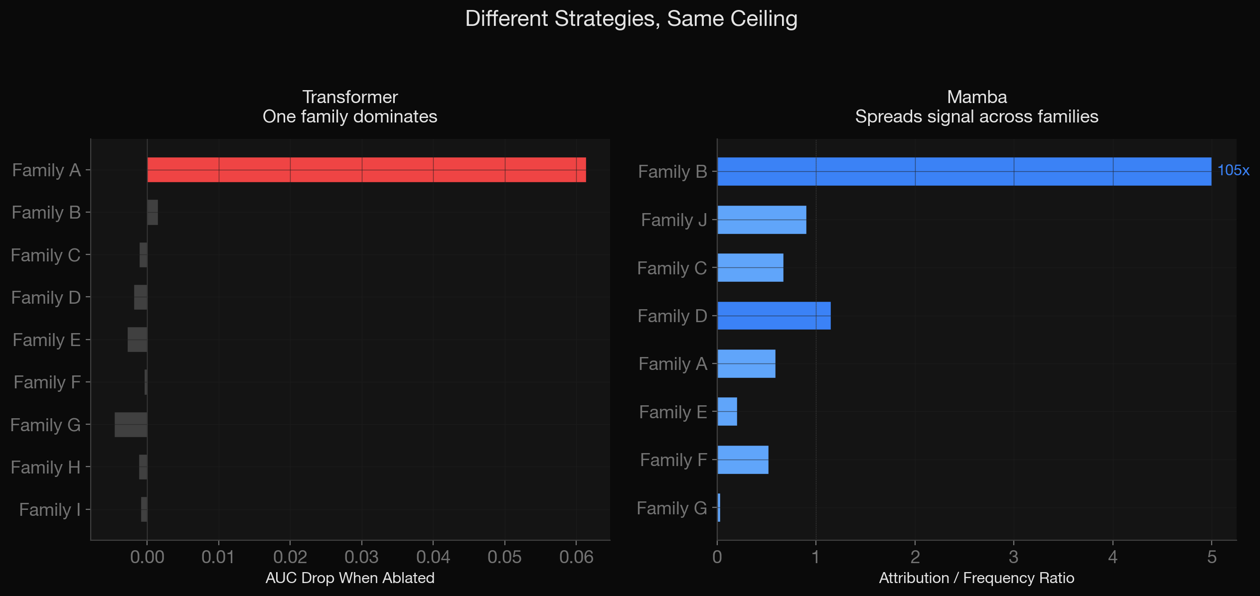 Token family ablation: Transformer fixates on one family, Mamba spreads signal