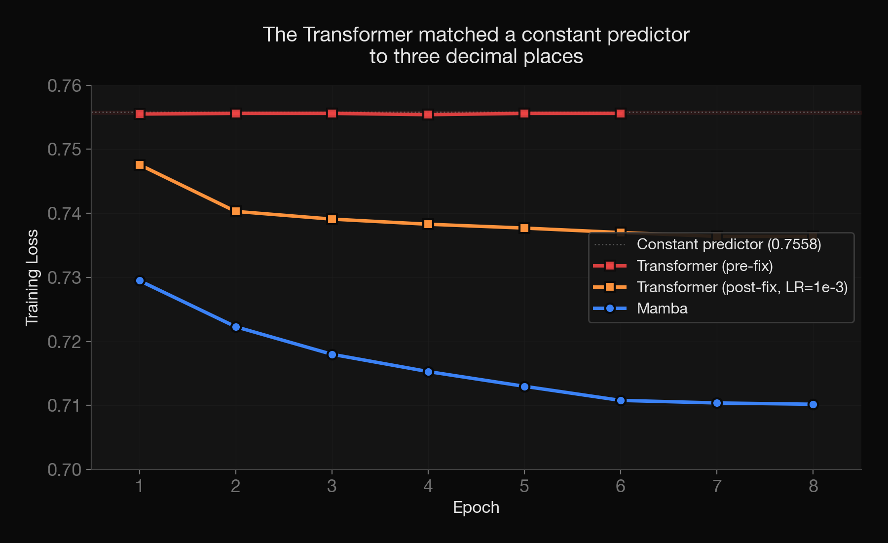 Training loss curves: Transformer flat at constant predictor baseline, Mamba declining